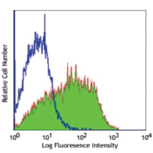 Purified anti-mouse CD86 avatar
