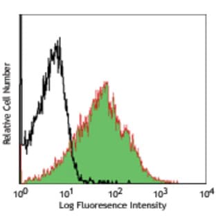 Alexa Fluor(R) 700 anti-mouse CD86 avatar
