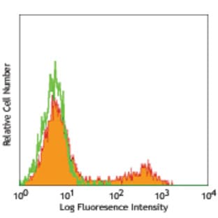 Purified anti-mouse CD90 avatar