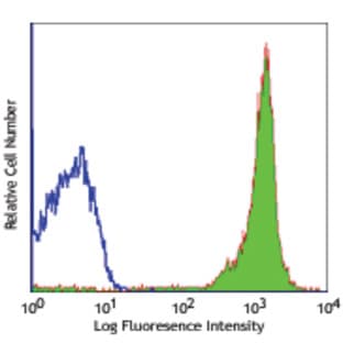 Purified anti-mouse CD90.2 avatar