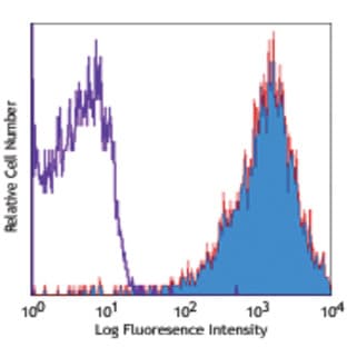Biotin anti-mouse CD90.2 avatar