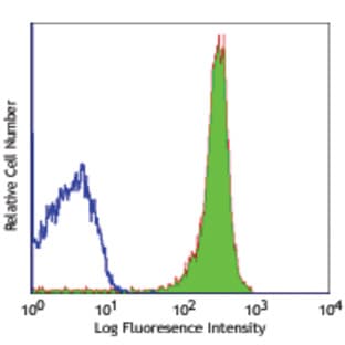 LEAF(TM) Purified anti-mouse CD90.2 avatar