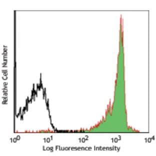 Alexa Fluor(R) 700 anti-mouse CD90.2 avatar