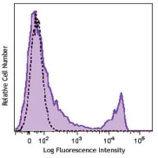 Brilliant Violet 570(TM) anti-mouse CD90.2 avatar