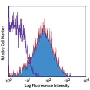Biotin anti-mouse CD102 avatar