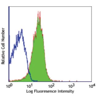 FITC anti-mouse CD102 avatar