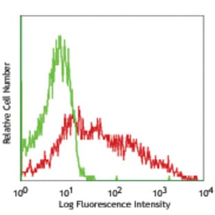 PE anti-mouse CD106 avatar