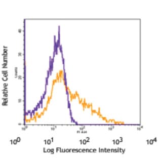 APC anti-mouse CD106 avatar