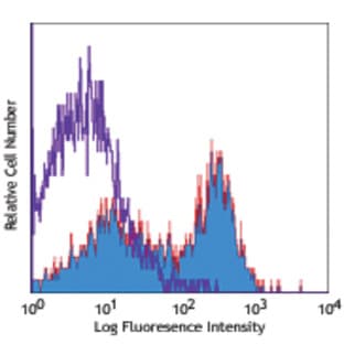LEAF(TM) Purified anti-mouse CD137 avatar