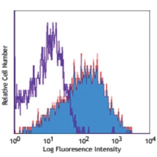 Biotin anti-mouse CD152 avatar