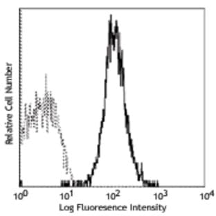 Biotin anti-mouse CD178 (FasL) avatar