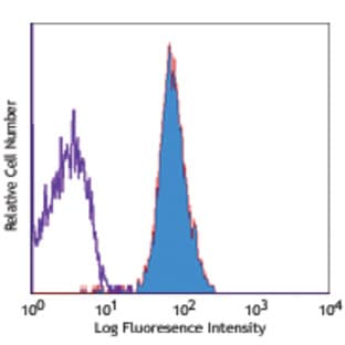 PE anti-mouse CD178 (FasL) avatar