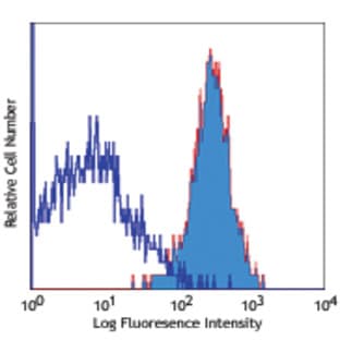 LEAF(TM) Purified anti-mouse CD178 (FasL) avatar