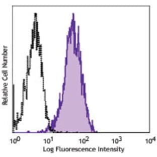 Biotin anti-mouse/rat CD178 (FasL) avatar