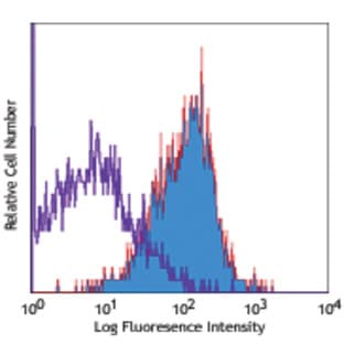 LEAF(TM) Purified anti-mouse/rat CD178 (FasL) avatar