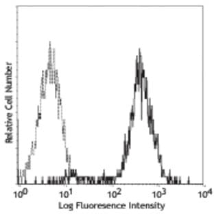 PE anti-mouse CD195 (CCR5) avatar
