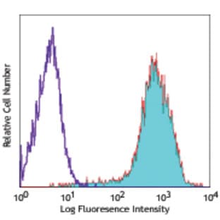 APC anti-mouse CD195 (CCR5) avatar