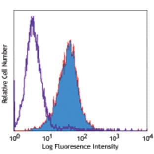Biotin anti-mouse 4-1BB Ligand (CD137L) avatar