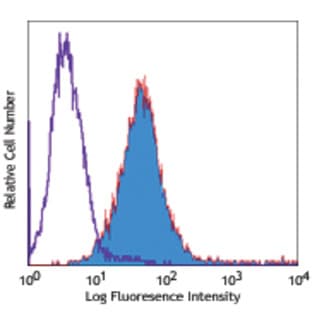 PE anti-mouse 4-1BB Ligand (CD137L) avatar