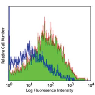 LEAF(TM) Purified anti-mouse 4-1BB Ligand (CD137L) avatar