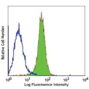 LEAF(TM) Purified anti-mouse CD273 (B7-DC, PD-L2) avatar