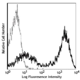 Biotin anti-mouse I-A/I-E avatar