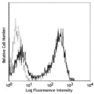 FITC anti-mouse I-A/I-E
