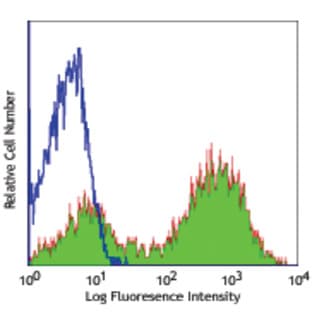 LEAF(TM) Purified anti-mouse I-A/I-E avatar