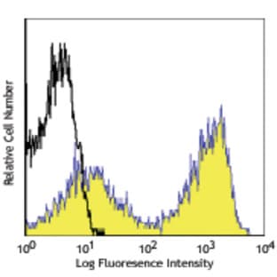 APC anti-mouse I-A/I-E avatar