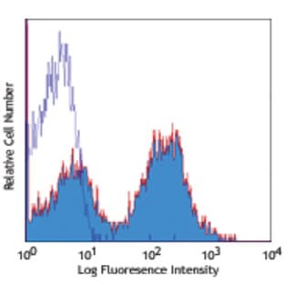 Alexa Fluor(R) 700 anti-mouse I-A/I-E avatar