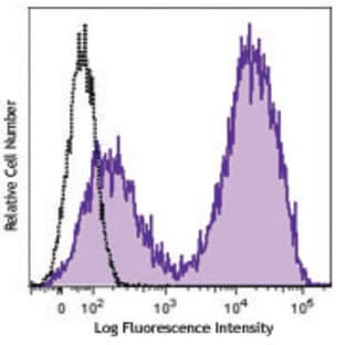 Brilliant Violet 510(TM) anti-mouse I-A/I-E