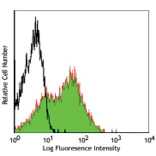 Purified anti-mouse Ly-6A/E (Sca-1) avatar