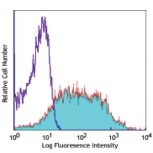 APC anti-mouse Ly-6A/E (Sca-1) avatar