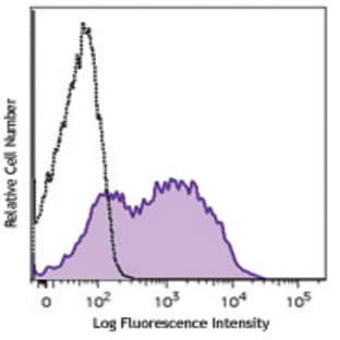 Brilliant Violet 510(TM) anti-mouse Ly-6A/E (Sca-1)