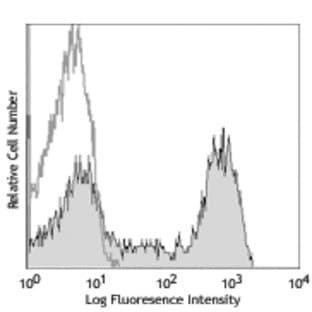 Alexa Fluor(R) 700 anti-mouse Ly-6G/Ly-6C (Gr-1) avatar