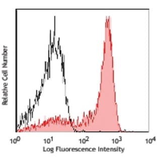 APC/Cy7 anti-mouse Ly-6G/Ly-6C (Gr-1) avatar
