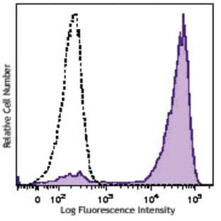 Brilliant Violet 570(TM) anti-mouse Ly-6G/Ly-6C (Gr-1) avatar