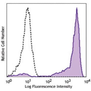 Ultra-LEAF(TM) Purified anti-mouse Ly-6G/Ly-6C (Gr-1) avatar