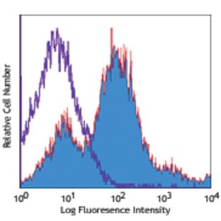 Biotin anti-mouse CD107b (Mac-3) avatar