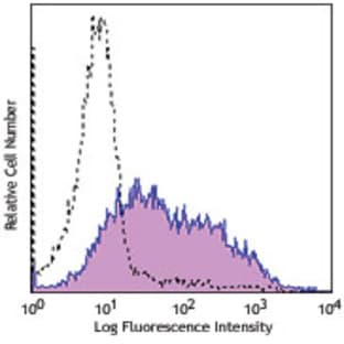 Biotin anti-mouse CD252 (OX40 Ligand)