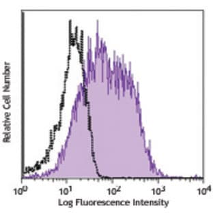 APC anti-mouse CD252 (OX40 Ligand) avatar