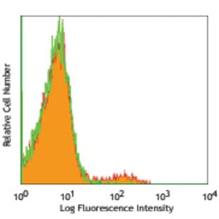 Purified anti-mouse CD49b (pan-NK cells) avatar