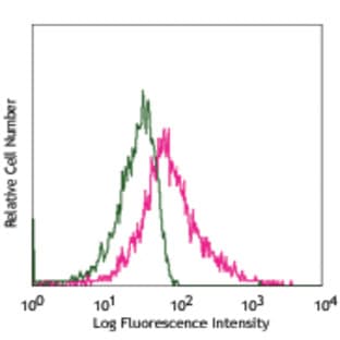 APC anti-mouse CD279 (PD-1) avatar