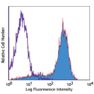 Biotin anti-mouse CD253 (TRAIL)