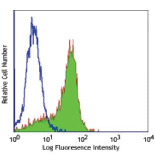 LEAF(TM) Purified anti-mouse CD253 (TRAIL) avatar
