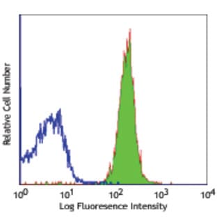 Purified anti-mouse CD45.2 avatar