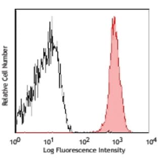 APC/Cy7 anti-mouse CD45.2 avatar
