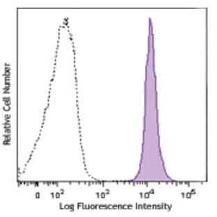 Brilliant Violet 570(TM) anti-mouse CD45.2 avatar