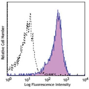 Purified anti-mouse H-2Dk avatar