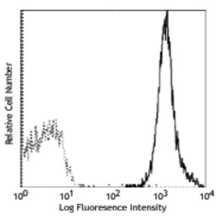 Biotin anti-mouse H-2Dd avatar